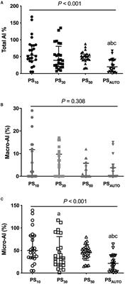 Automatic Adjustment of the Inspiratory Trigger and Cycling-Off Criteria Improved Patient-Ventilator Asynchrony During Pressure Support Ventilation